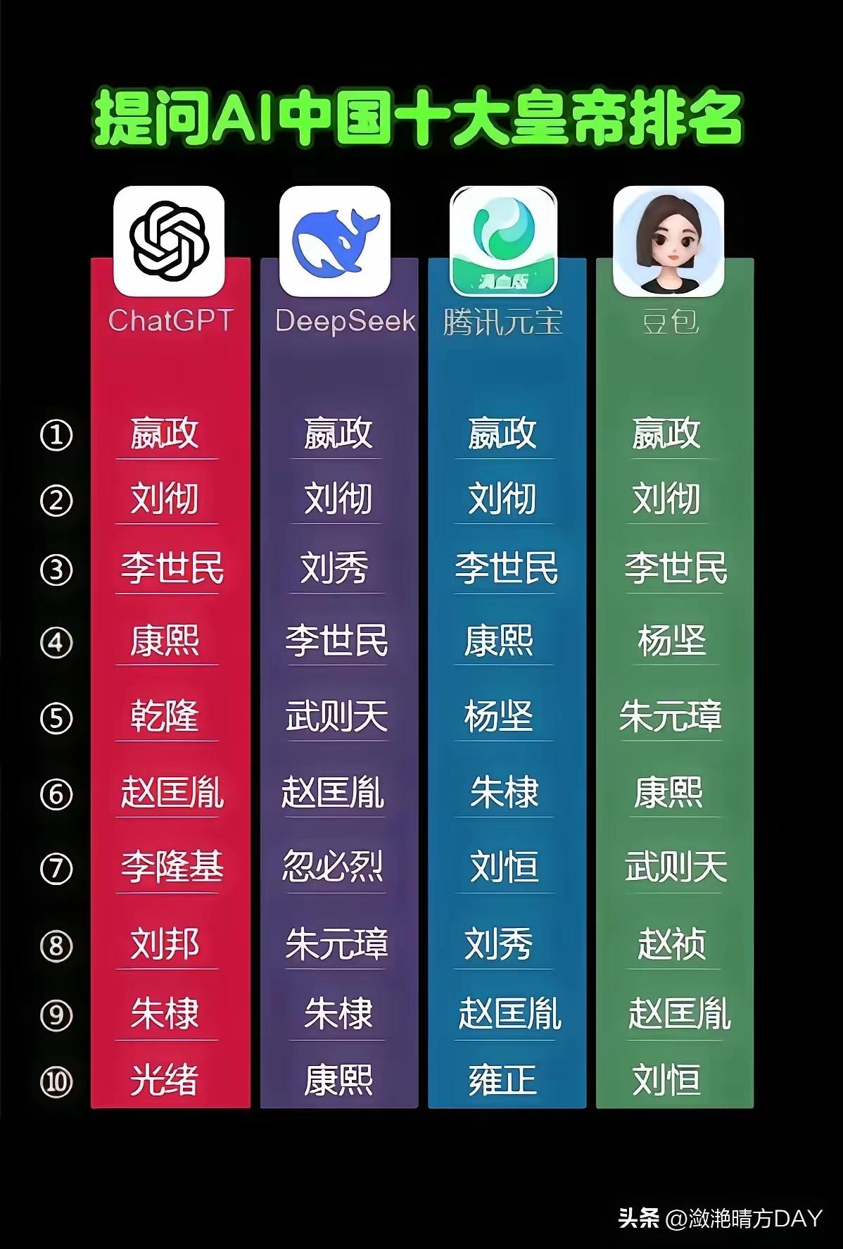 谁是中国历史上最伟大的皇帝？AI大数据答案前三名毫无争议：秦皇、汉武、唐宗，第四