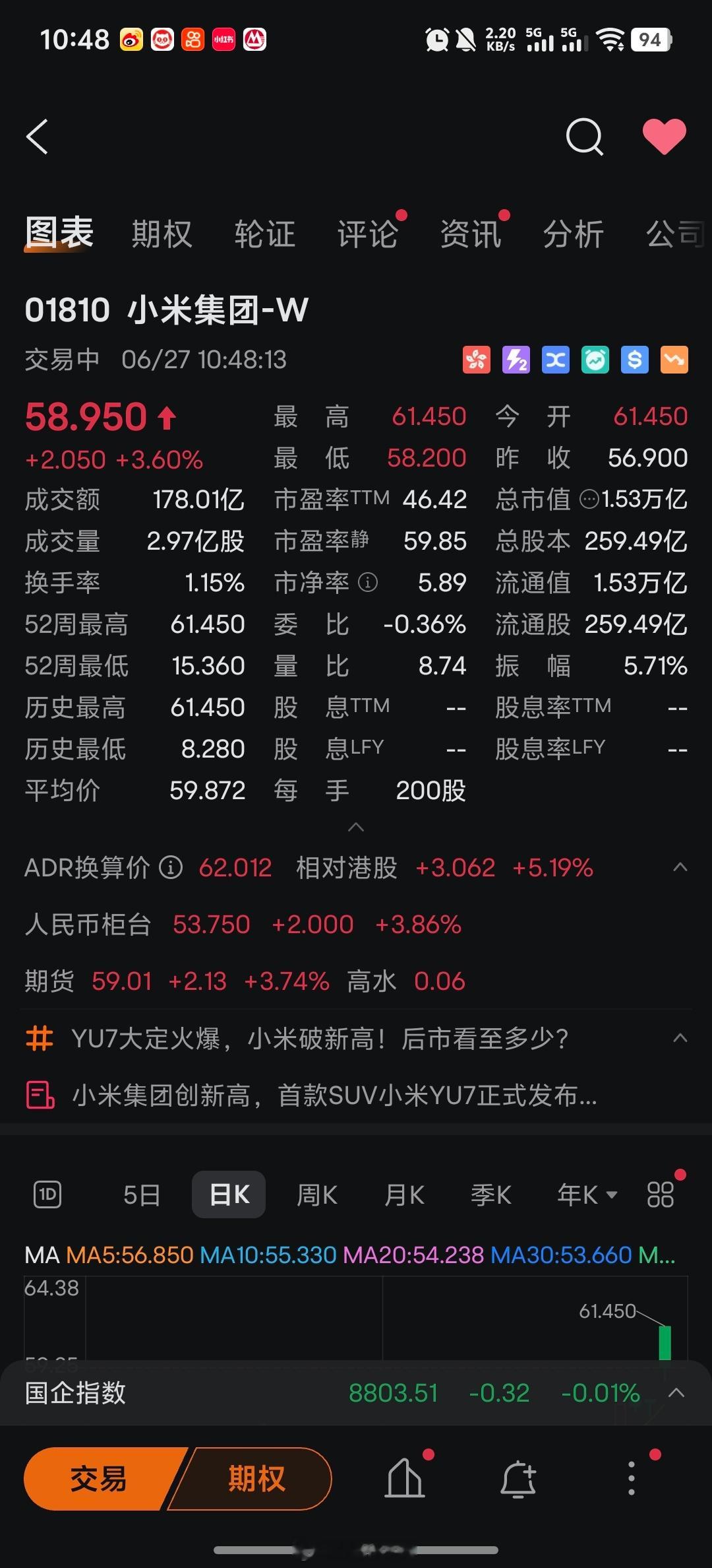 小米股票今天涨到61，现在回落了一些最低15块买的话，翻了4倍 ​​​