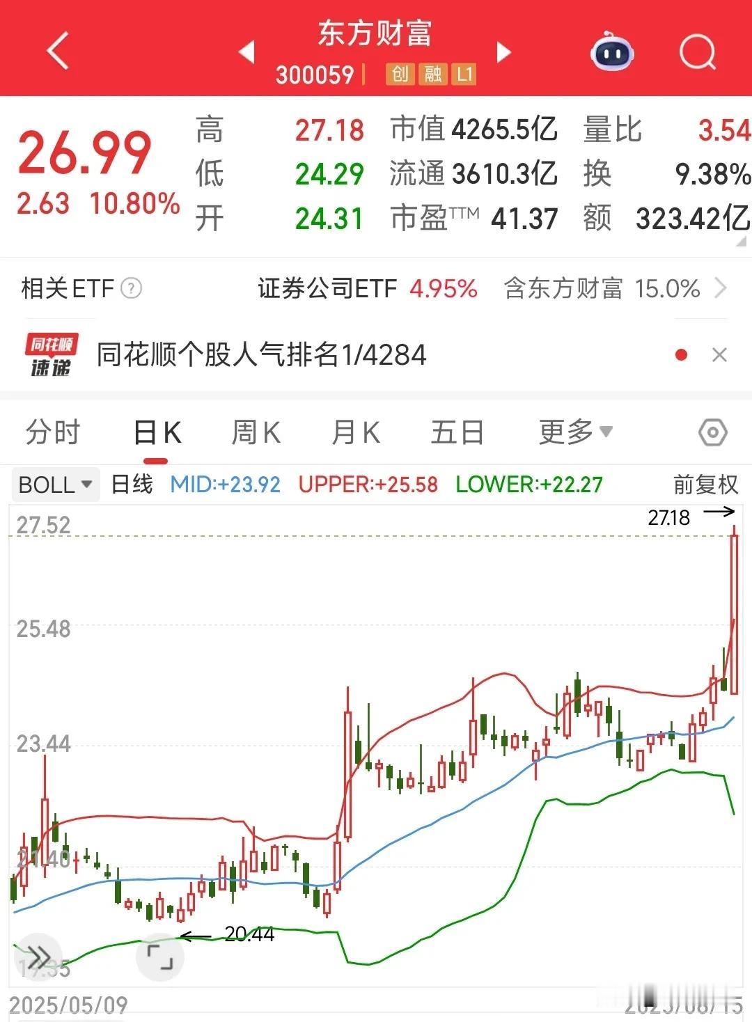 a股今天靠着这个股票把指数拉了上来
东方财富一涨，整个券商板块都跟着涨，今天出现