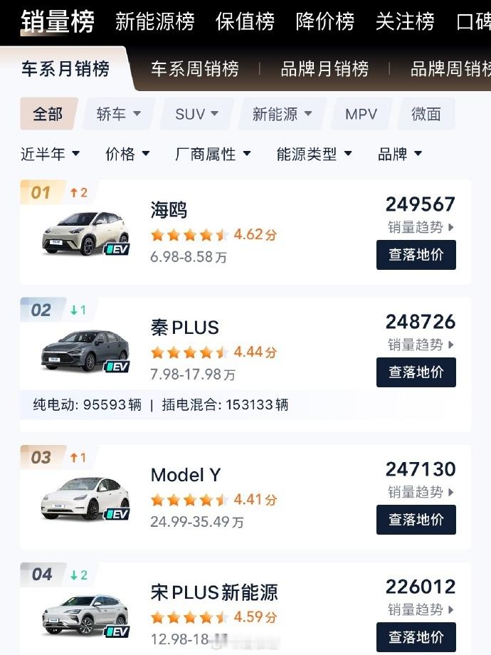 近半年汽车月销榜，你更心仪哪一款车[并不简单] 