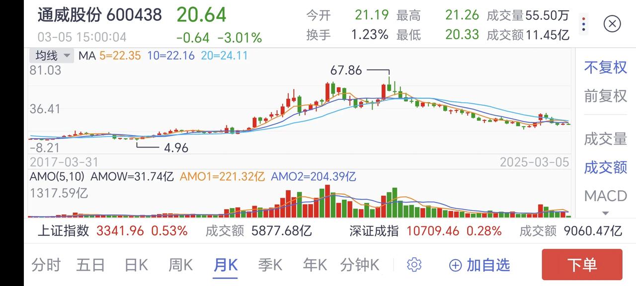 《我为什么与10倍股失之交臂：通威股份、特变电工》

        之所以注意