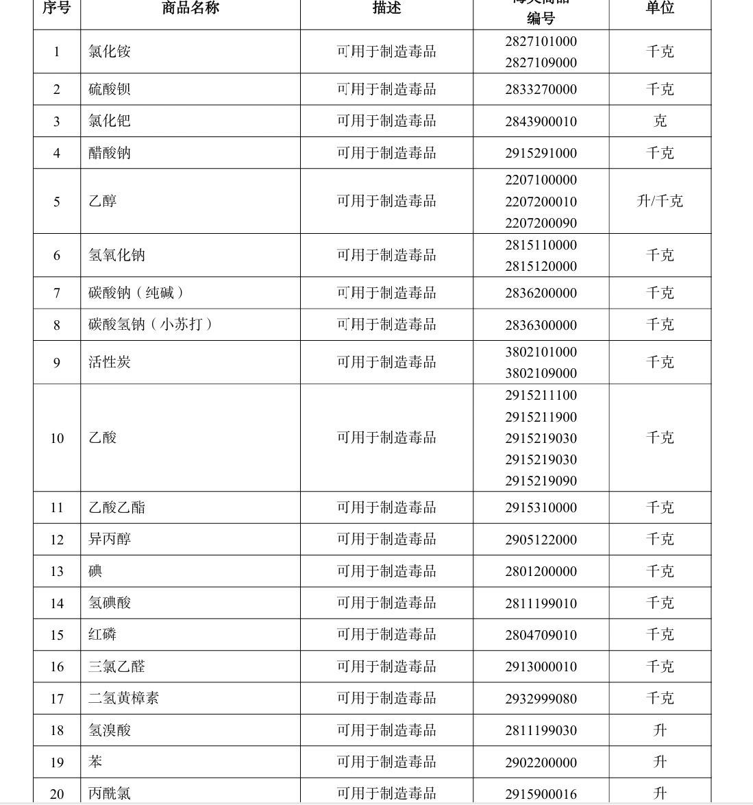 【三酸两碱都不卖，中国出口管制扼守日本化工命门】

中国商务部在1月6日对日本采