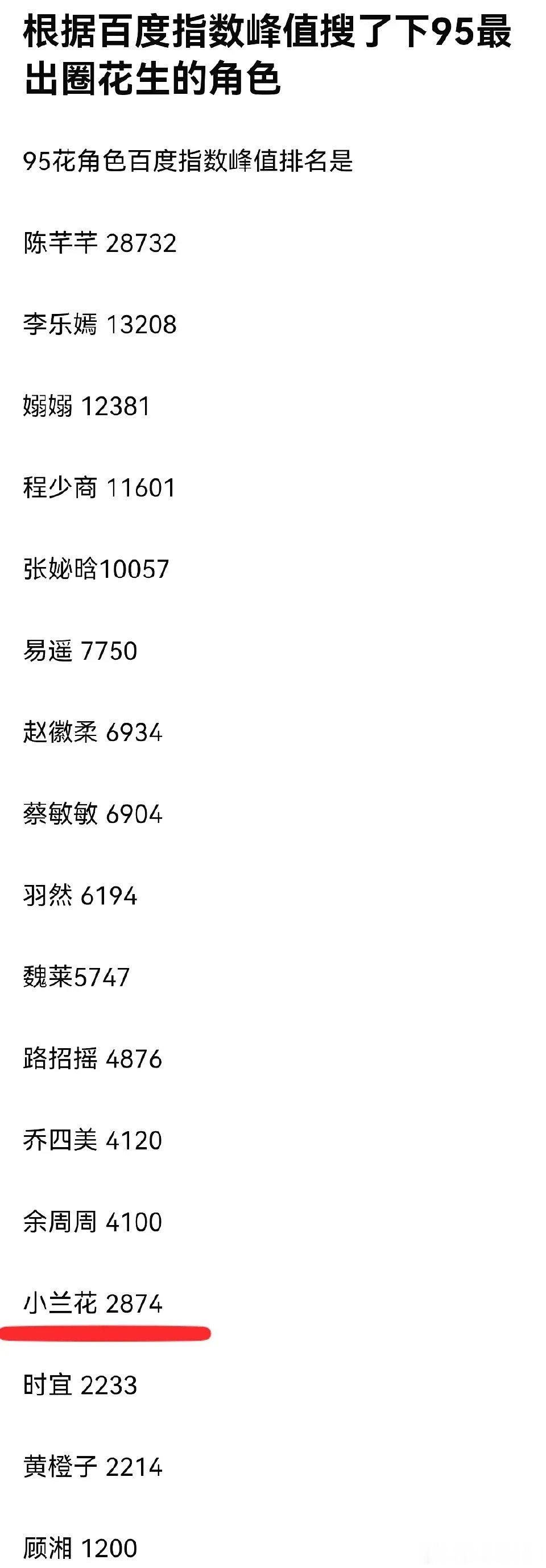 虞书欣粉丝吹的小兰花怎么才2000多，这脸打的也太狠了 ​​​