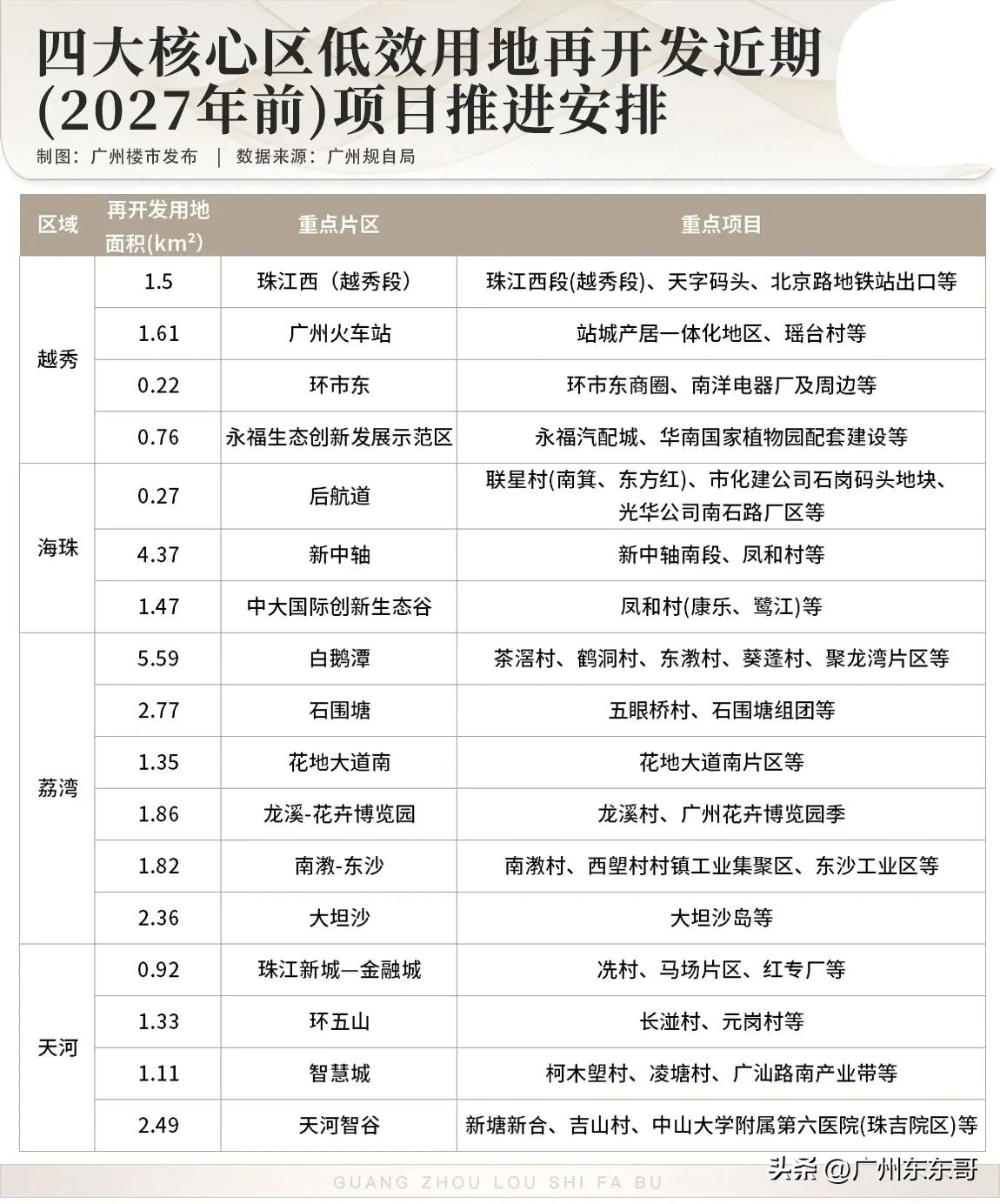 旧改停不下来，广州计划推进622平方公里低效用地再改造！
在已公布的全市上百个推