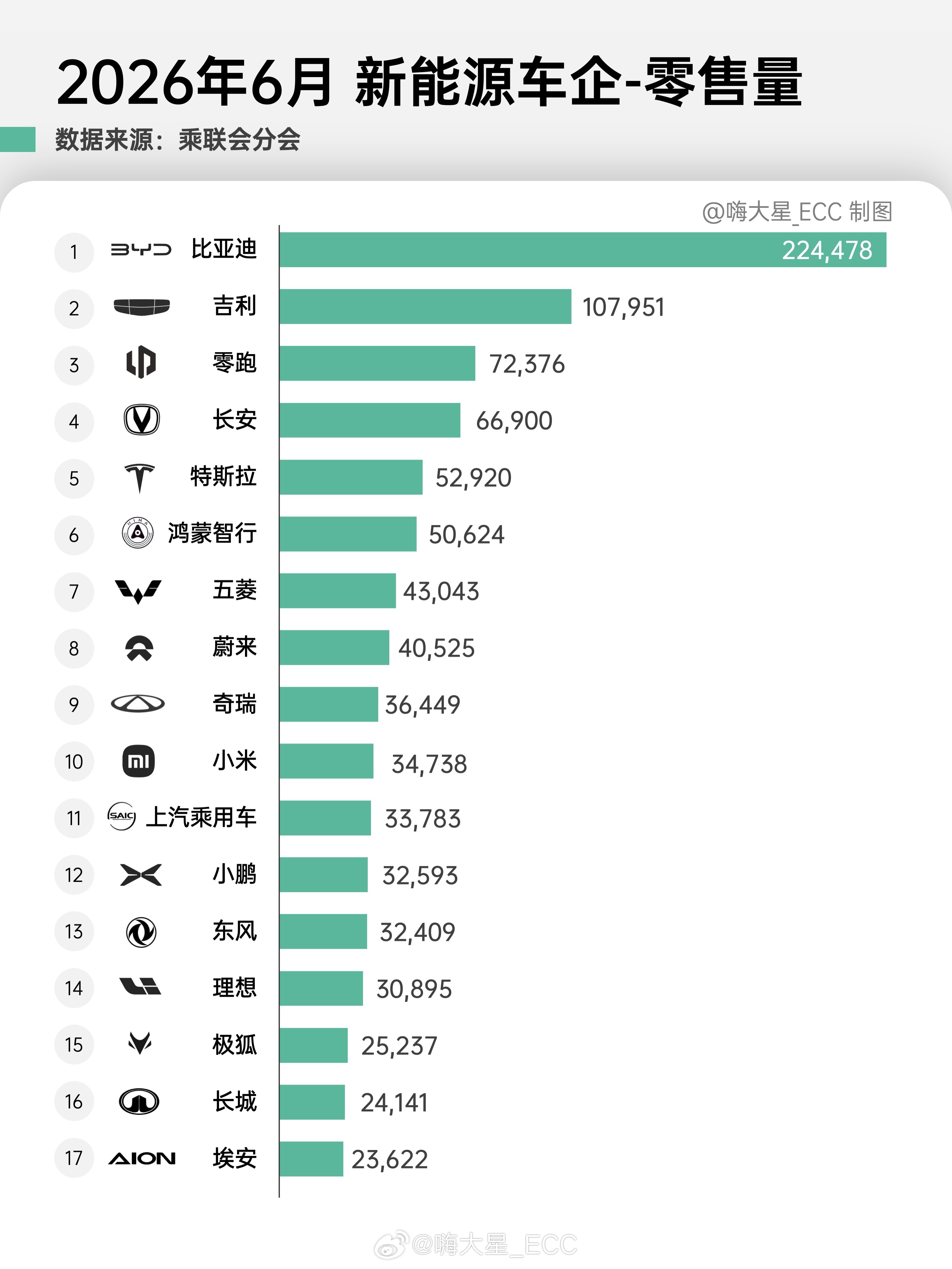 6月 新能源厂商的零售&批发量比亚迪太猛了，零售+出口一共39.4w传统车企零售