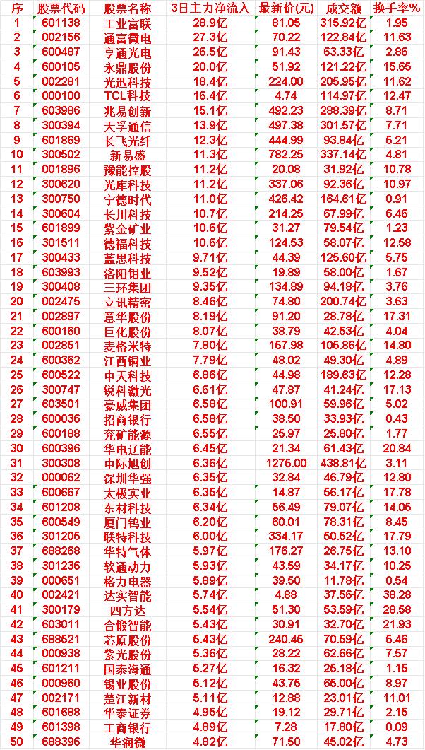 6月4日，前3天主力买入的50名单一览！


45国泰海通: 3日净流入5.27