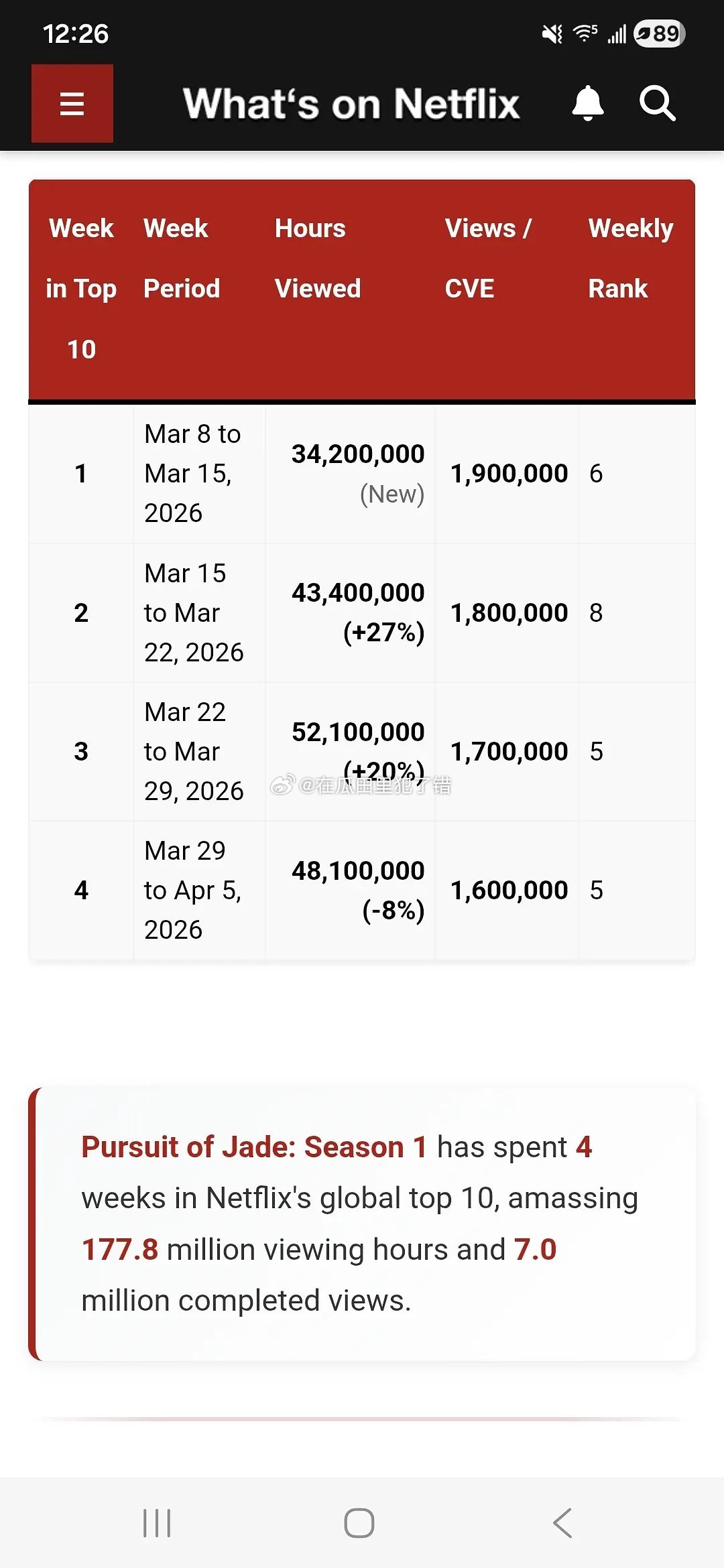 张凌赫田曦薇主演的《逐玉》连续四周进入网飞周榜，首部以完整片长进入网飞非英周榜的