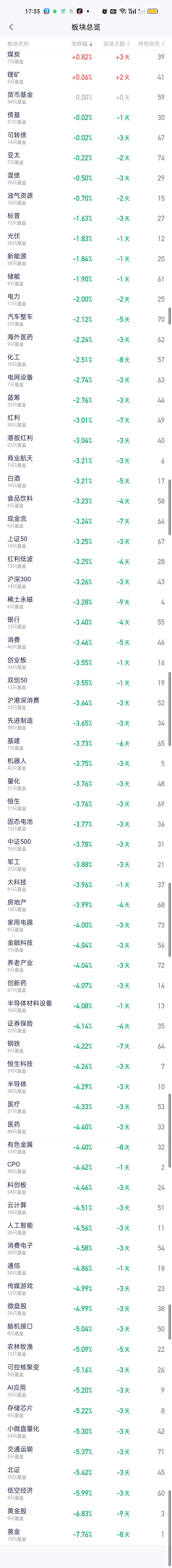 今天基金肯定指望不上了。放眼望去全部都是大跌的板块，上涨的板块寥寥无几，但就像我