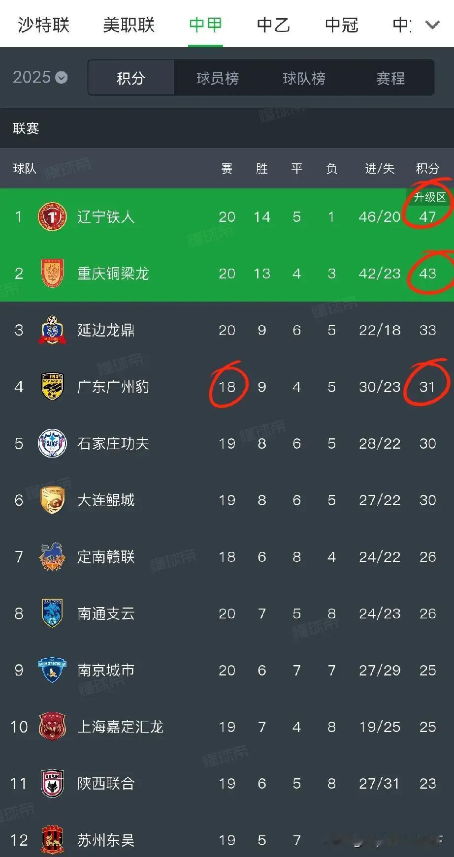 这下辽宁铁人和重庆基本冲超稳了！明年最火爆的就是辽宁大连德比和川渝德比了。
目前