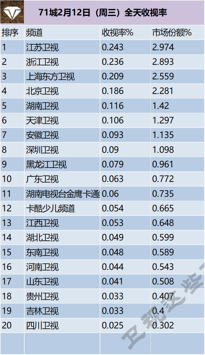 71城2月12日（周三）全天收视率 