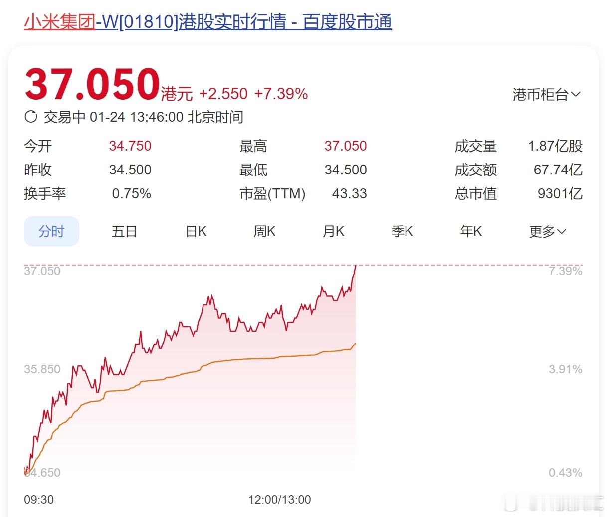 小米有啥利好还没出来？股票疯涨中。。。（应该是单日历史最大涨幅了） 