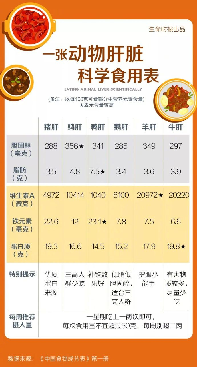 【一表解析不同动物肝脏啥区别】#网红法式鹅肝竟检出鸡源性成分#爆炒羊肝、熘肝尖、