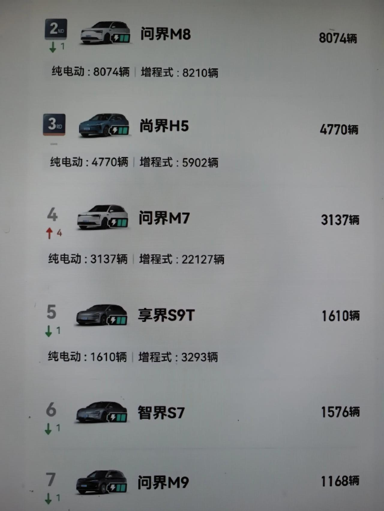 有一个很有意思的现象：

问界M8的纯电版本跟增程版基本上是对半开，但是问界M7