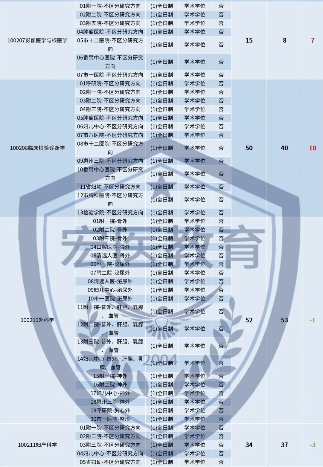 广州医科大学2025考研招生人数对比！