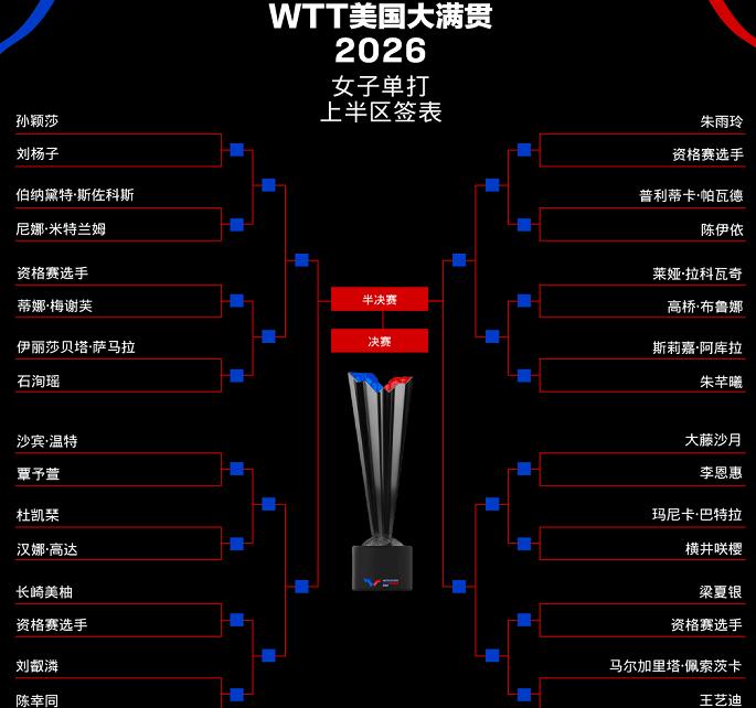 王曼昱下下签，王楚钦将对阵周启豪

美国大满贯的抽签对阵出炉，作为夺冠大热门的孙