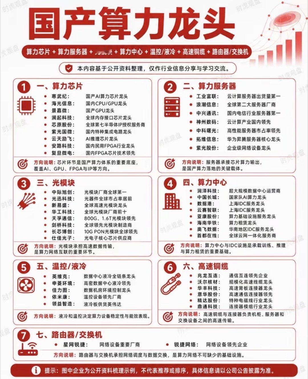 腾讯的一条信息炸出了“国产算力”这个最抗跌的概念，不仅仅在此轮大跌中保持上涨，今