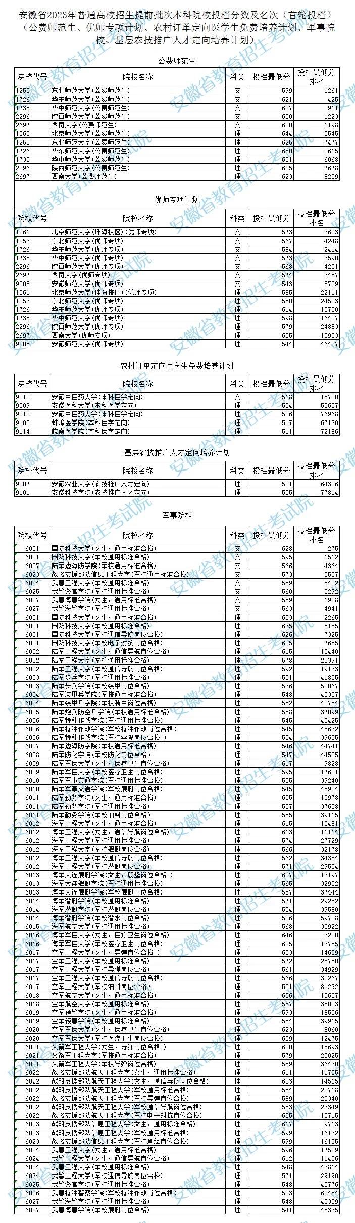 #2024高考 #志愿填报 #安徽高考 安徽省2023年普通高校招生提前批次本科