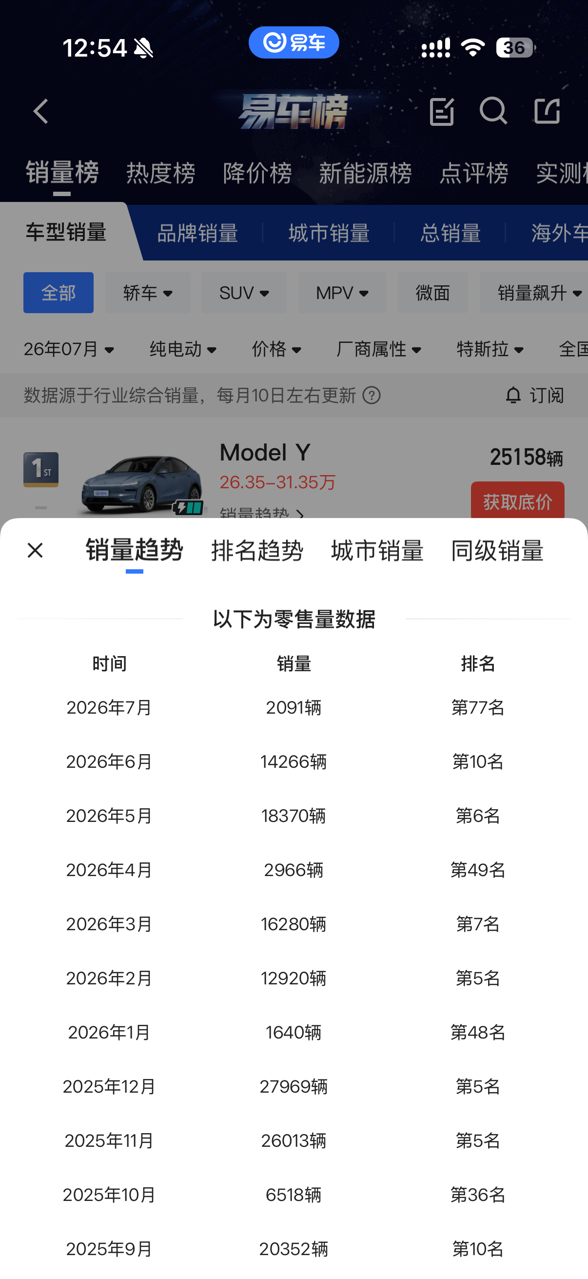 看到图 1，吓一跳！Model 3 咋掉的这么狠？跟 Model Y 差了十倍不