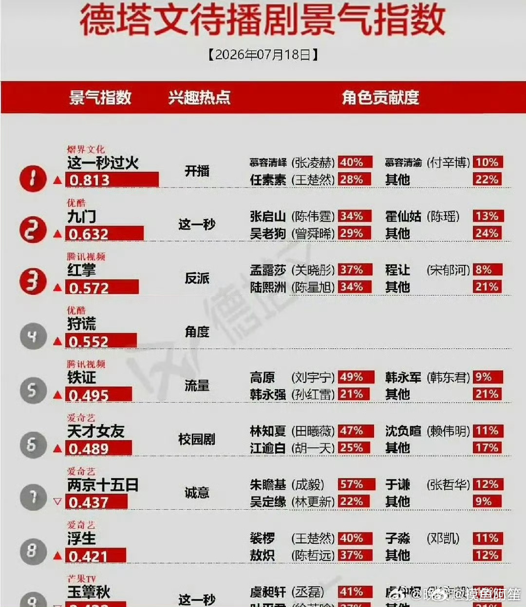张凌赫 王楚然《这一秒过火》德塔文待播剧登顶了 