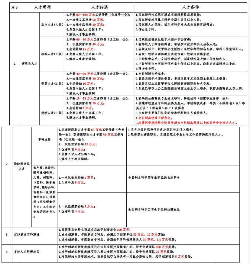 2024眉山市青神县人民医院招聘37人
学历要求：本科及以上
引进需求表请看下图