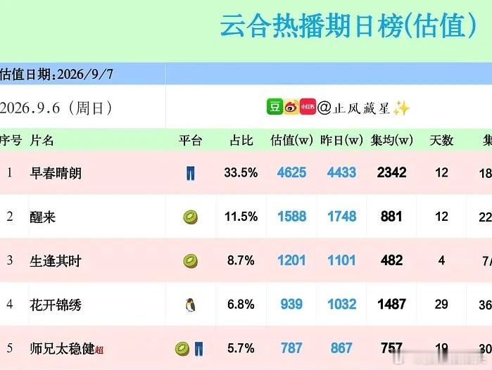 追早春晴朗云合数据是真的挺爽的……没有横盘基本每天都在涨……现在3k8稳了冲4k