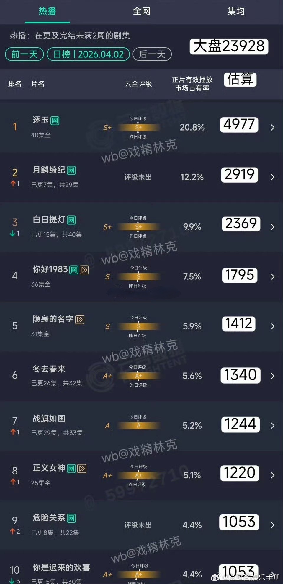 昨日云合估算，你在追哪部剧？张凌赫 田曦薇《逐玉》鞠婧祎 曾舜晞 陈都灵 田嘉瑞