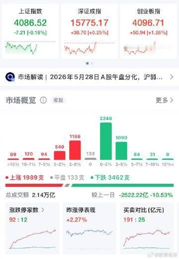 【创业板指涨逾1% A股中际旭创再创新高 】A股近2000只股上涨 5月28日，
