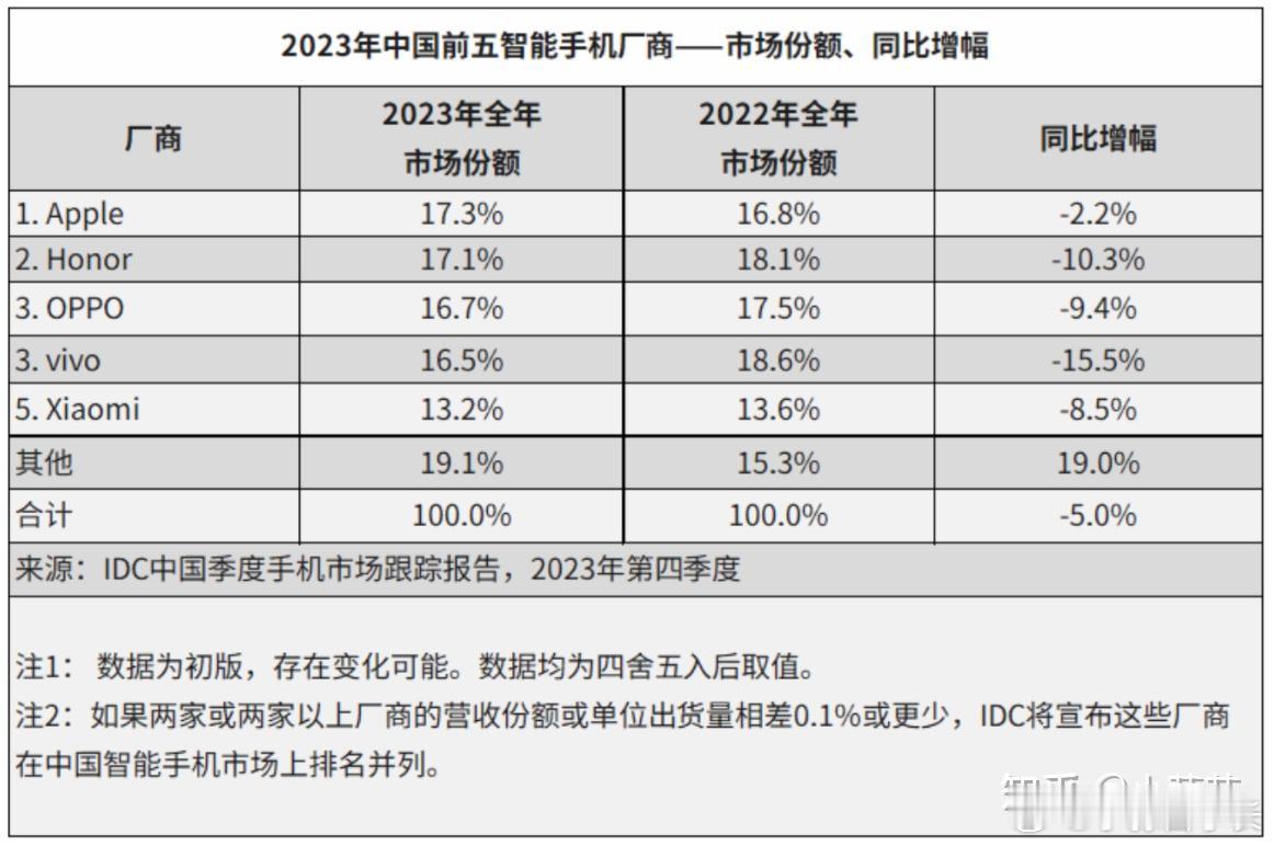 2026年H1手机销量榜单里，苹果独占前三，怎么评价？苹果前三意料之内，但核心原