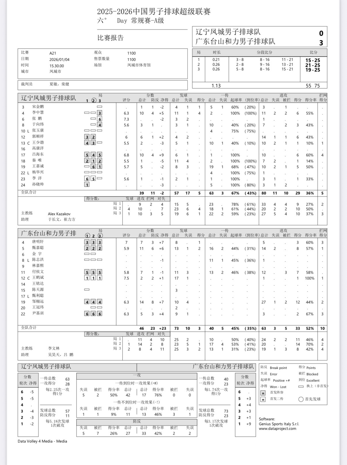 2025-2026中国男排超级联赛 男排联赛第六轮：广东男排客场3-0战胜辽宁男