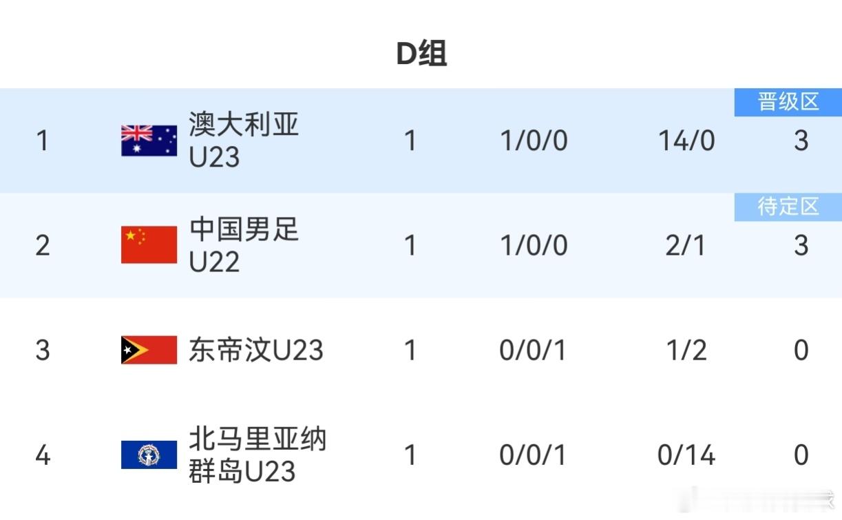 净胜球大幅落后！D组积分榜：澳大利亚14个净胜球第1，U22国足第2:中国足球足