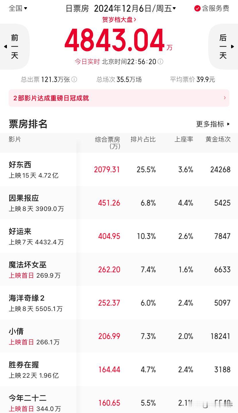 #电影票房##电影好东西##电影因果报应#2024年12月6日电影票房榜单：今日
