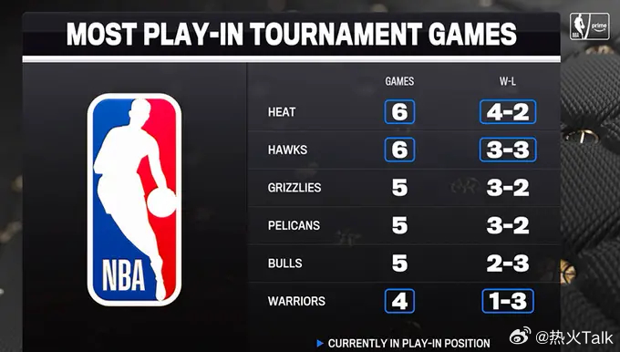 出战附加赛场数榜：热火老鹰6场、灰熊公牛鹈鹕5场、勇士4场nba常规赛nba