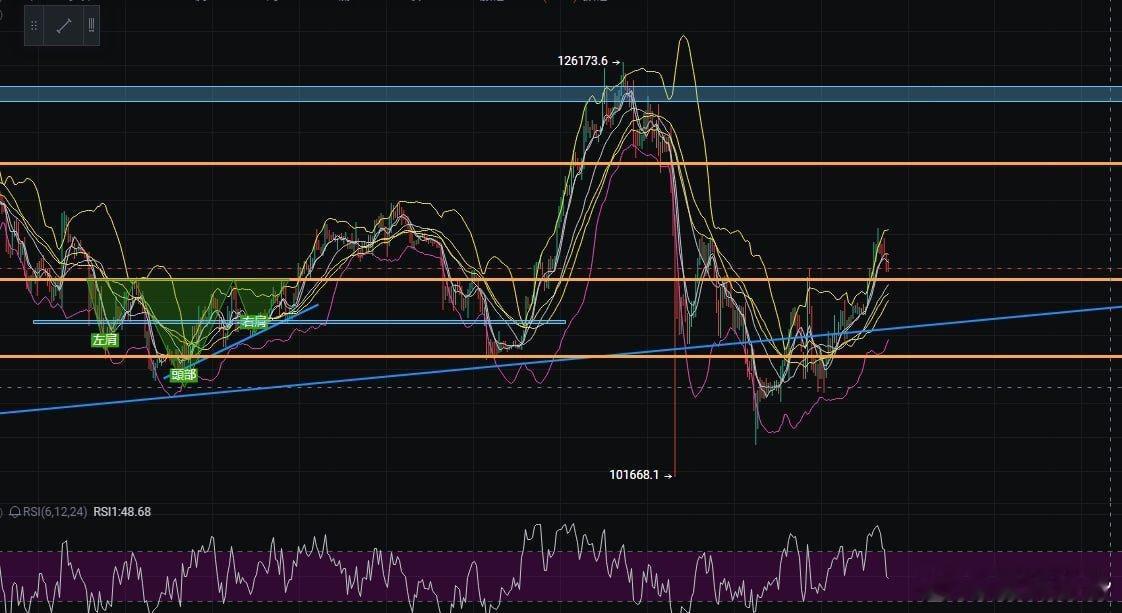 BTC在最近的連續上漲階段回調一波也不是壞事，接下來下一個回調做多的位置在4小時