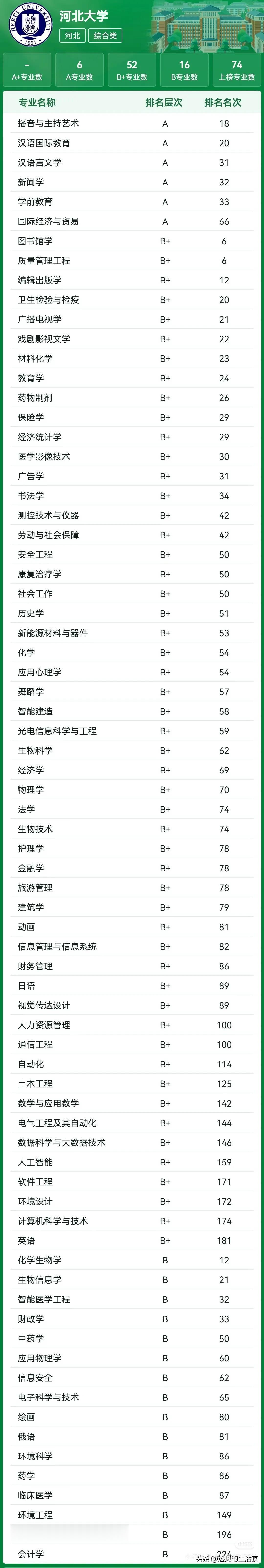 2026软科专业榜出炉！河北大学74个专业上榜，文传类直接杀进全国前排！
 
2