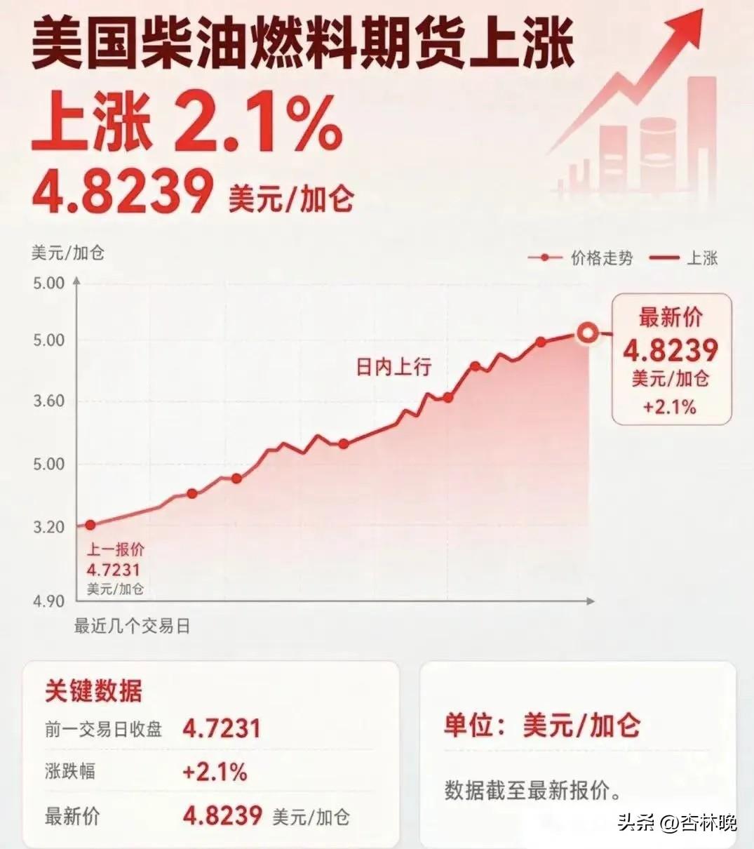 特朗普与俄罗斯达成柴油购销协议后，美国油价不降反增。美国柴油期货价格上涨2.1%