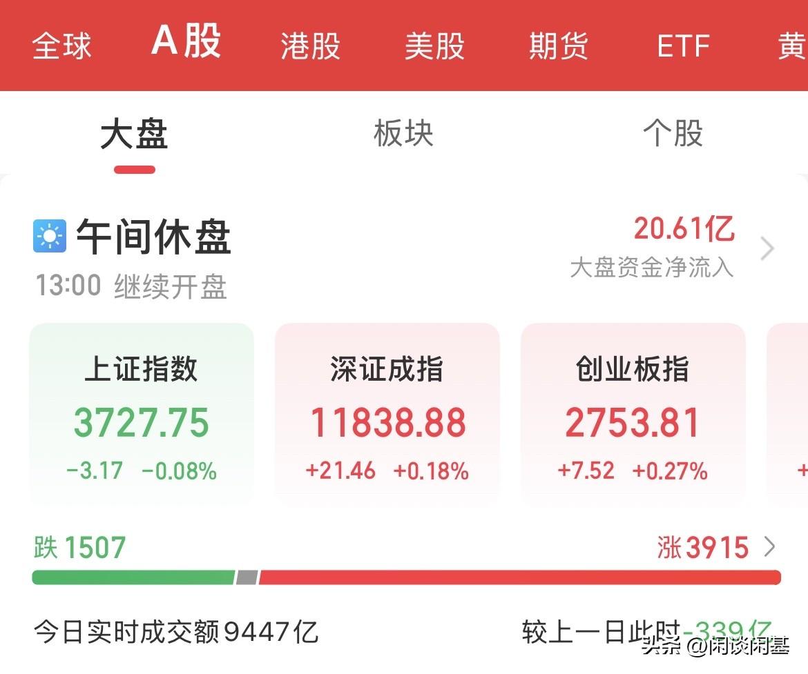 冲高回落！北证大涨4.11%，上证翻绿，创业板从涨幅超1%到仅剩0.27%，你说