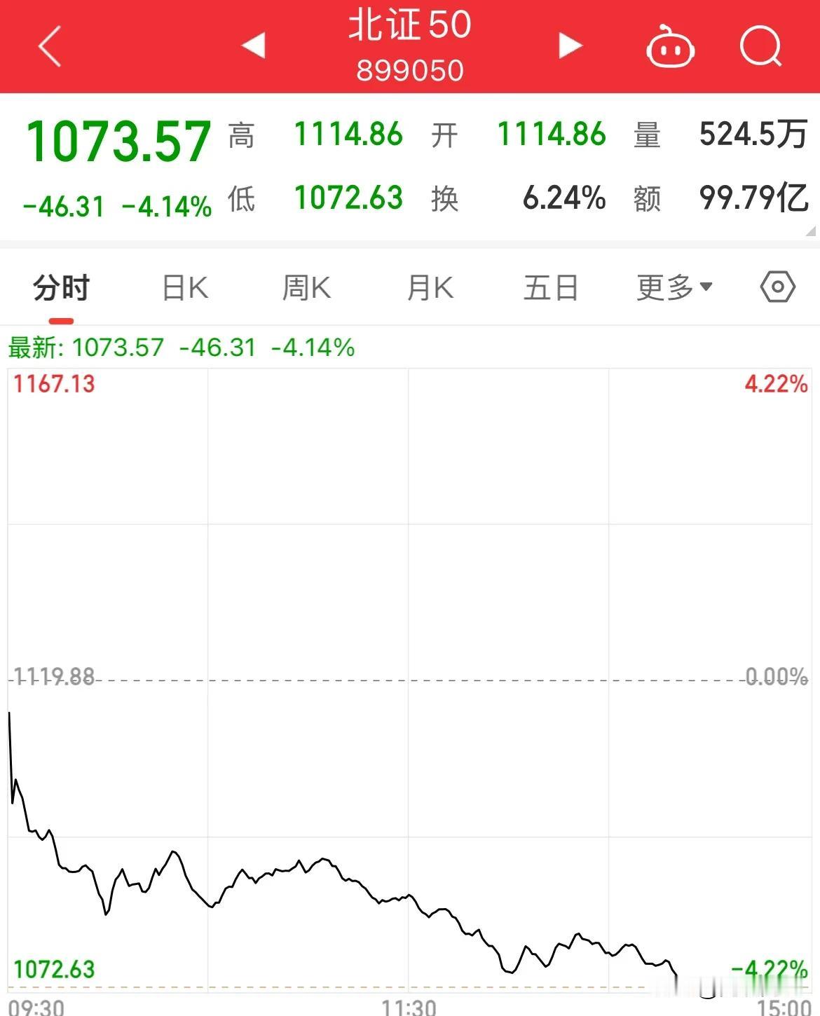 涨的狠！跌的也狠，北证午后继续走弱跌幅超4%

北证午后继续走弱大跌4.14%，