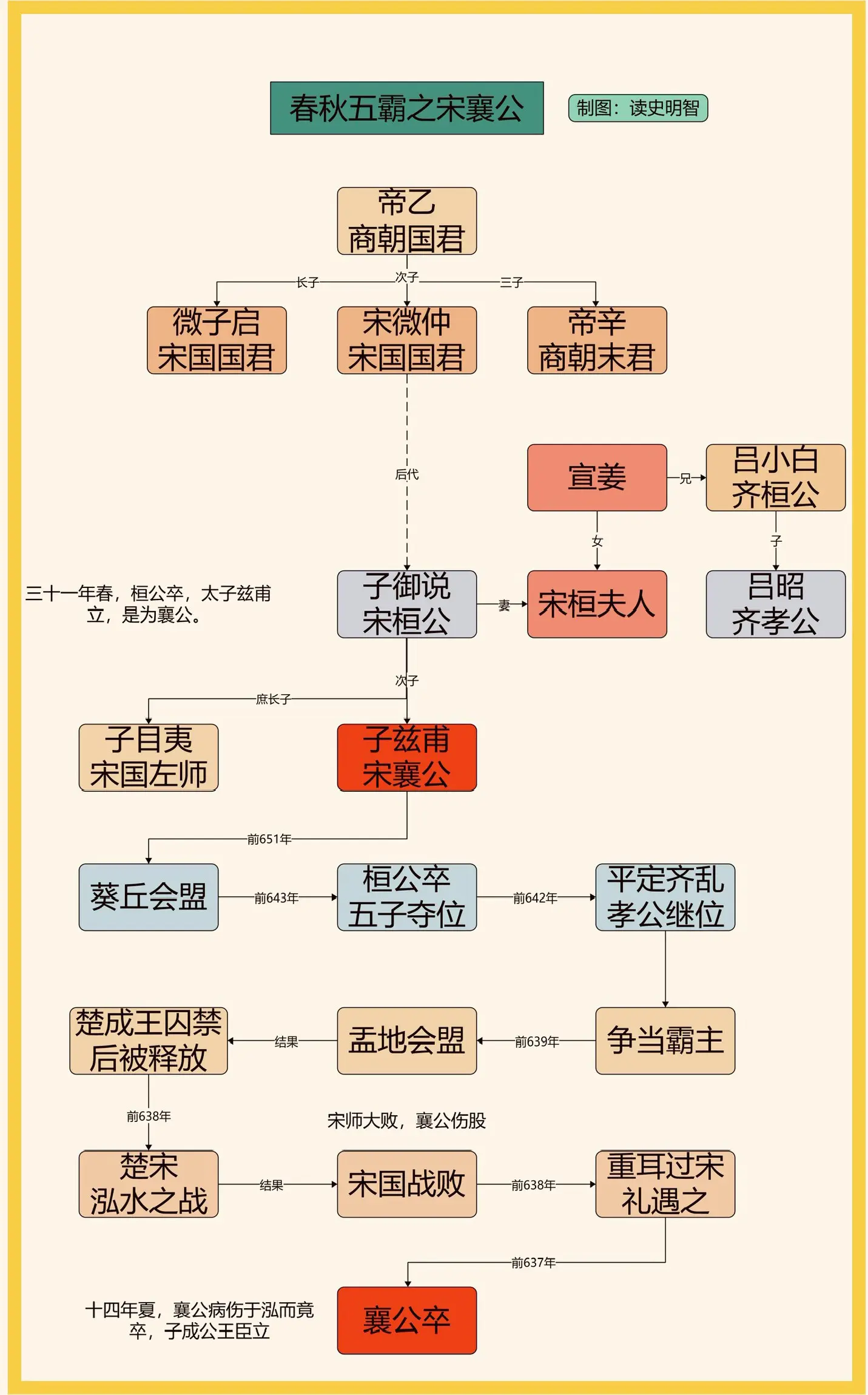 春秋五霸之宋襄公。一图看懂春秋五霸之宋襄公的一生