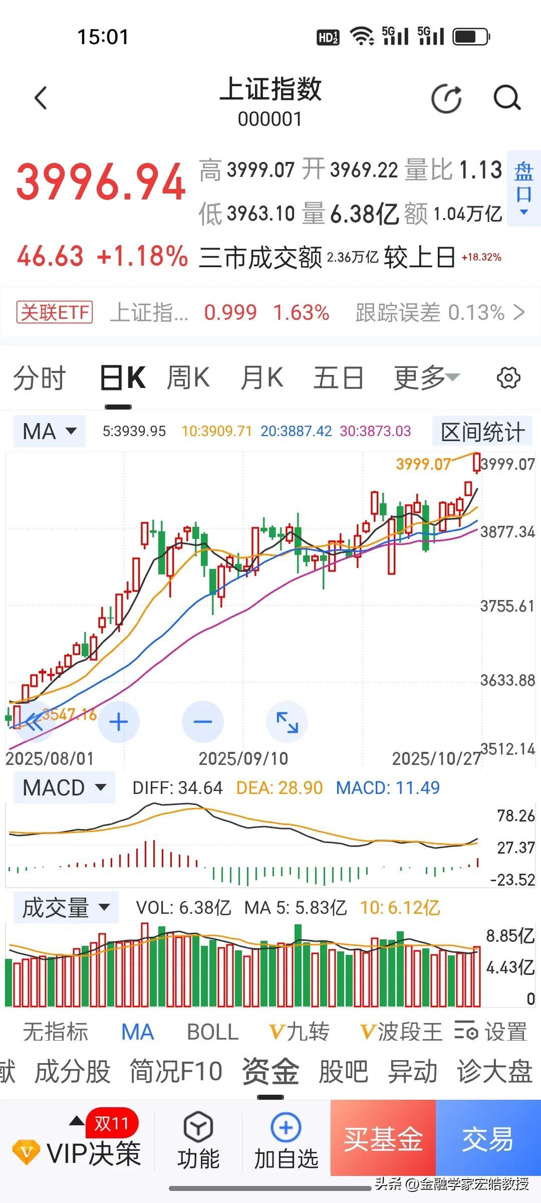 今天见证了A股史上第三次向4000点发起冲击，最高3999.07点，还没突破40