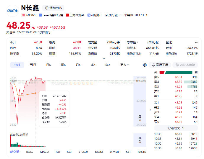 【创纪录！长鑫科技成交额突破1000亿元】7月27日相关消息显示，国内规模最大、