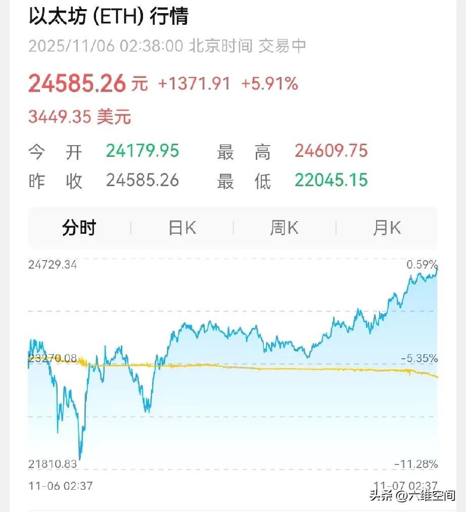 加密货币在疯狂收割散户，不断地暴涨暴跌，让很多散户瞬间爆仓，昨天以太坊暴跌超14