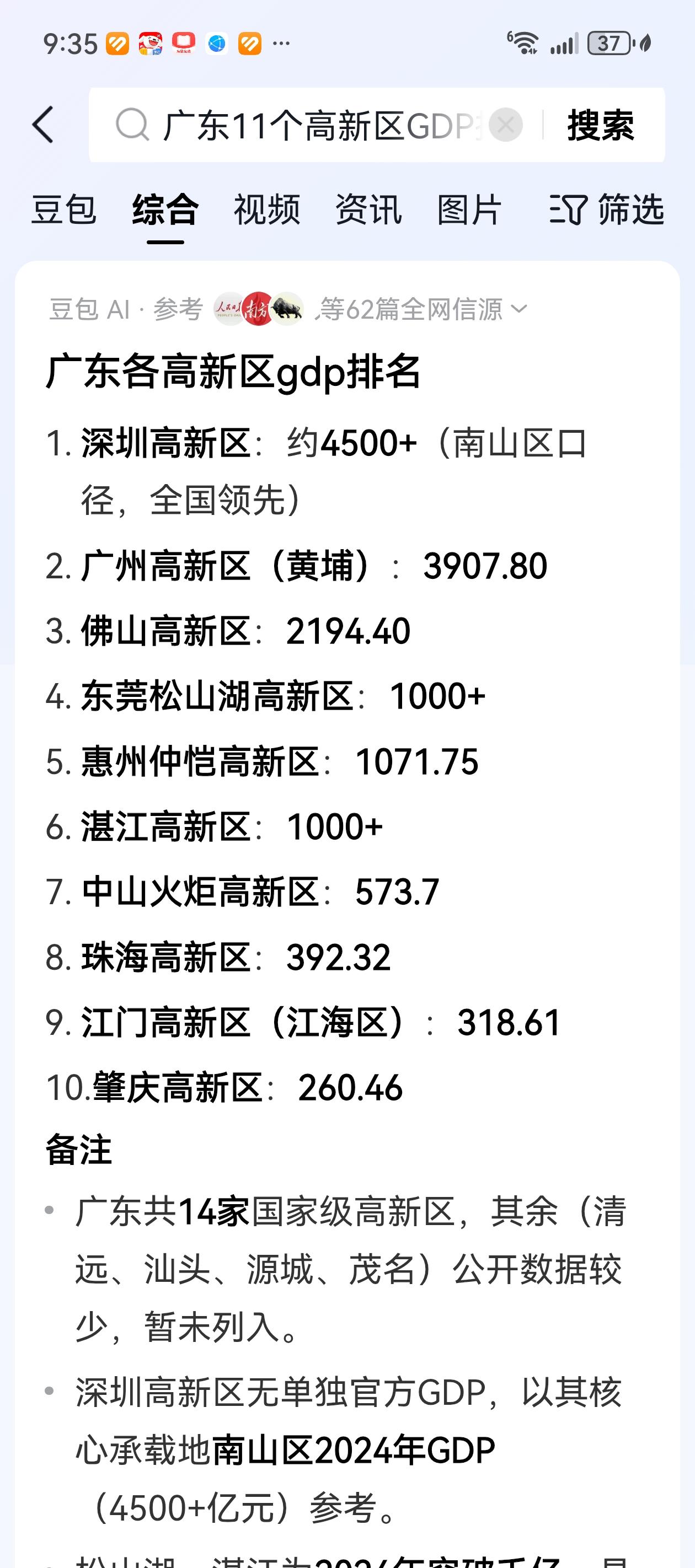 找遍了网络，广东14个国家级高新区。就只能AI搜到前面10个高新区的GDP。
剩