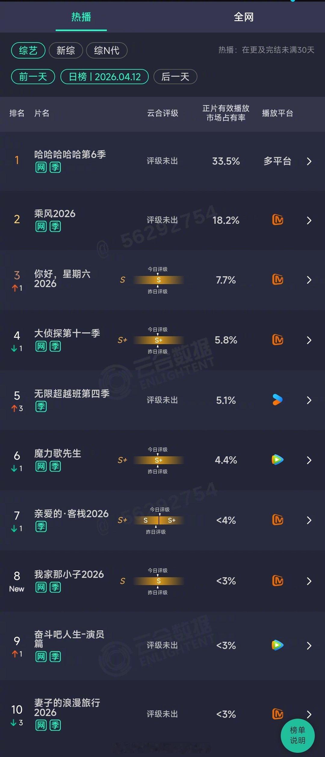 2026年04月12日云合综艺正片有效播放量市占率TOP101 哈哈哈哈哈第6季