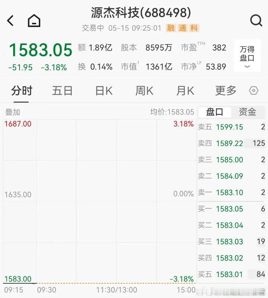 A股股王突发惊雷A股股王副总经理涉嫌刑事犯罪被刑拘开盘跌超3%5月15日，源杰科