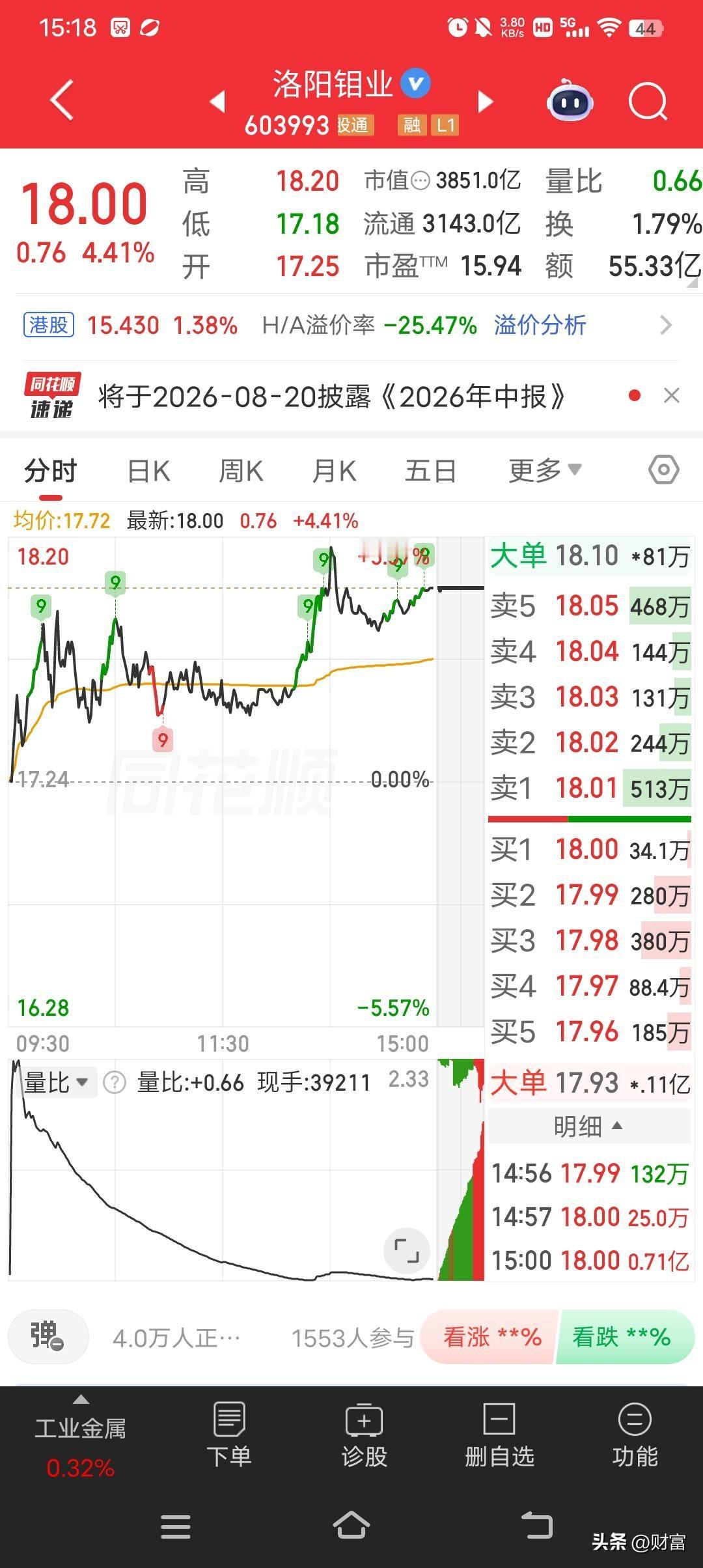 洛阳钼业股价到了18块，这时候市场观点就很关键。在热点情绪方面，它可是有色金属行