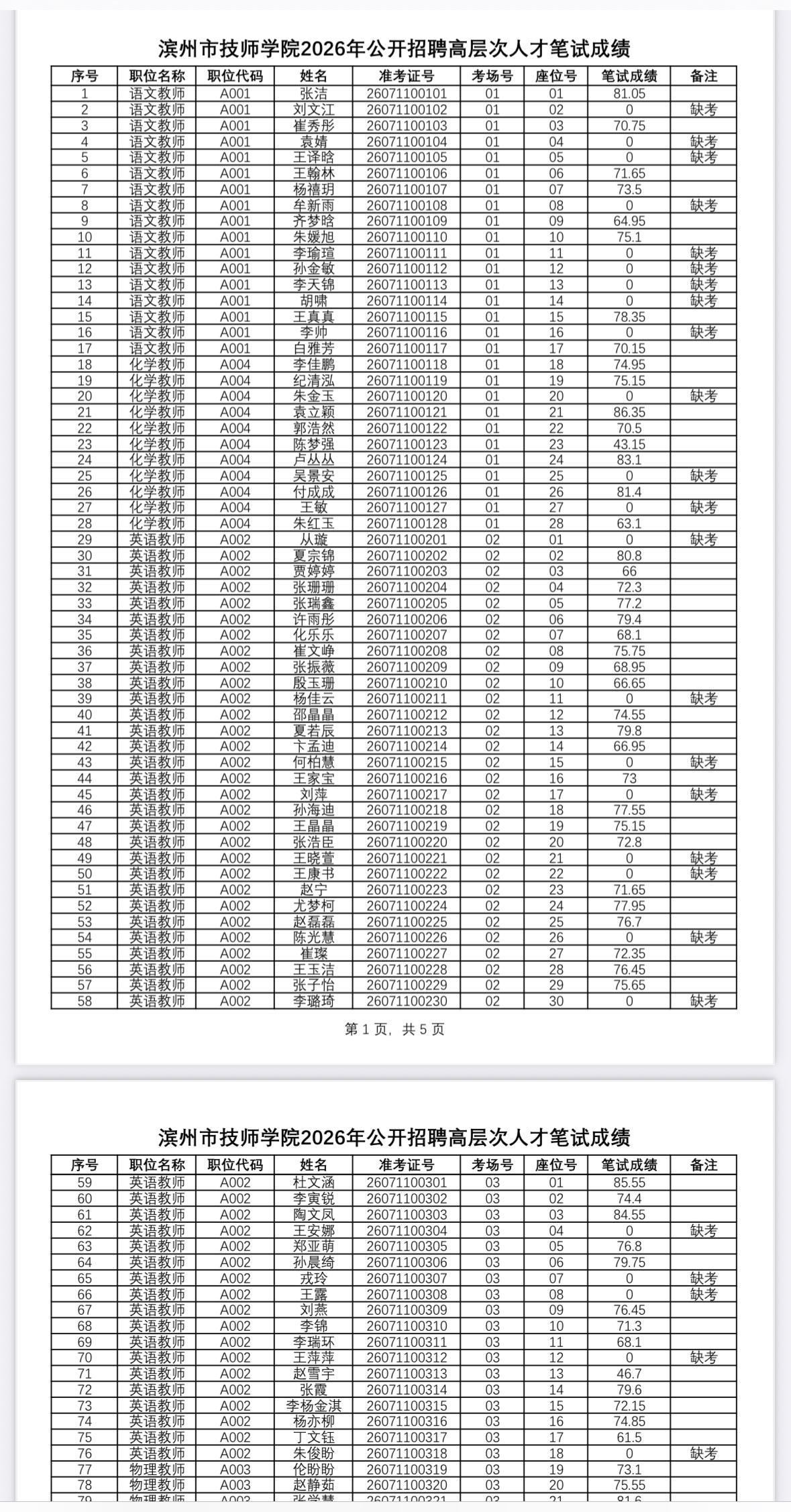 【山东滨州】滨州市技师学院2026年公开招聘高层次人才笔试成绩公告发布！
滨州市