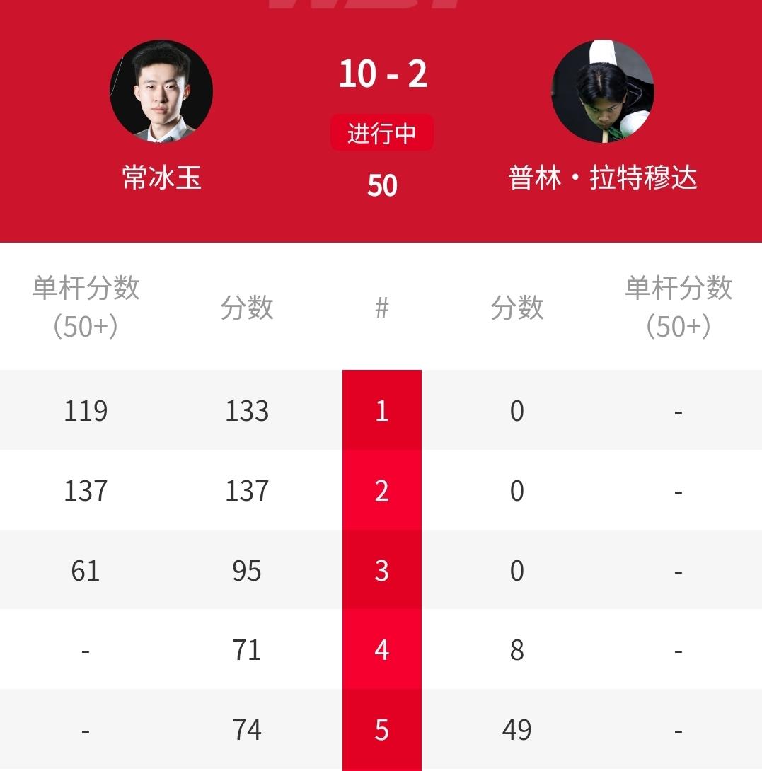 10-2横扫，5-0开局，中国名将常冰玉状态无敌！北京时间4月11日凌晨，刚刚结