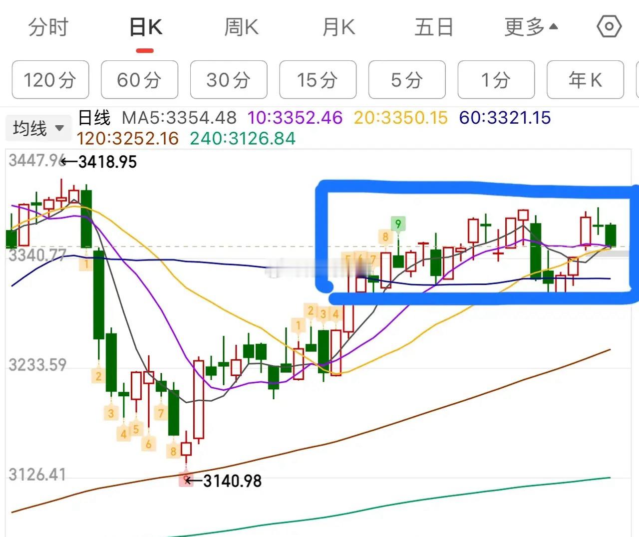 3.10周一中午收评：      上证指数弱势三阴盘，受港股调整影响，震荡走低，