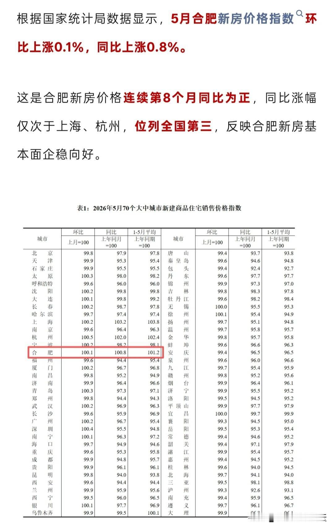 合肥5月份新房涨幅位列全国第三，仅次于上海，杭州。二手房继续下跌。
合肥新房真是