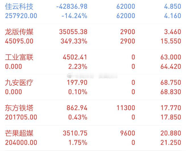 【今日复盘】买入：芒果超媒（今日最高拉涨16个点）买入：东方铁塔（今日最高拉涨5